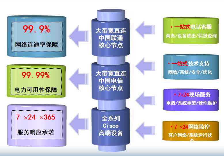 鹏博士数据酒仙桥机房网络